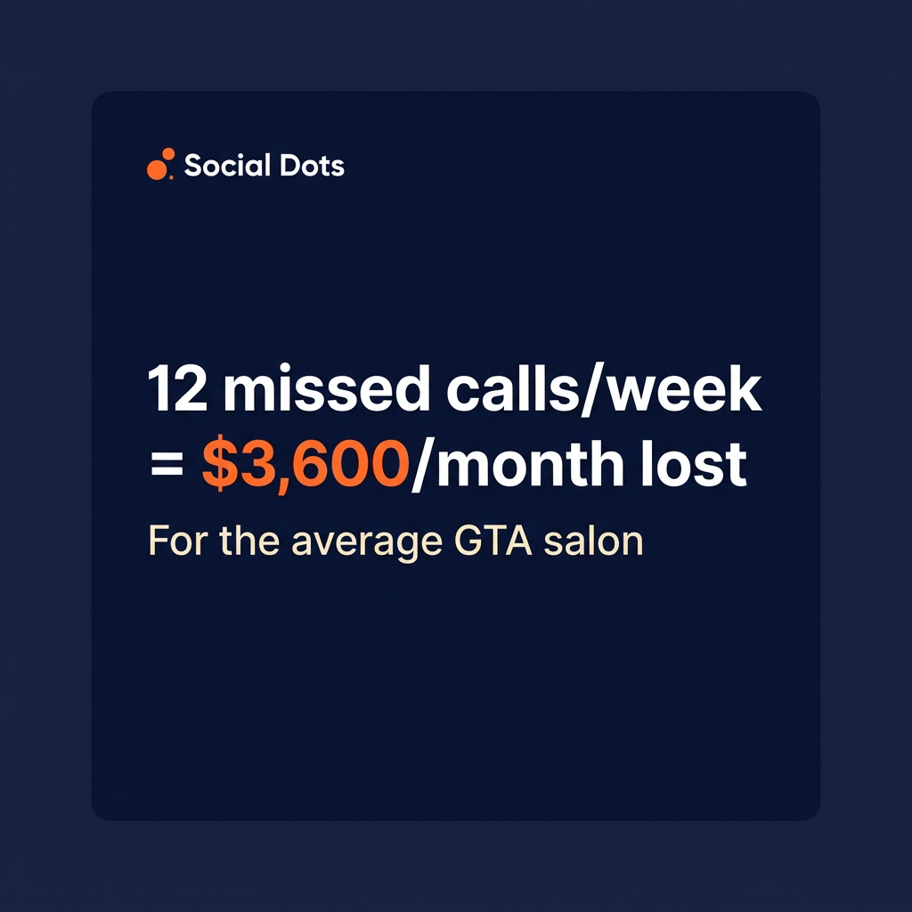 12 missed calls per week equals $3,600/month lost for the average GTA salon